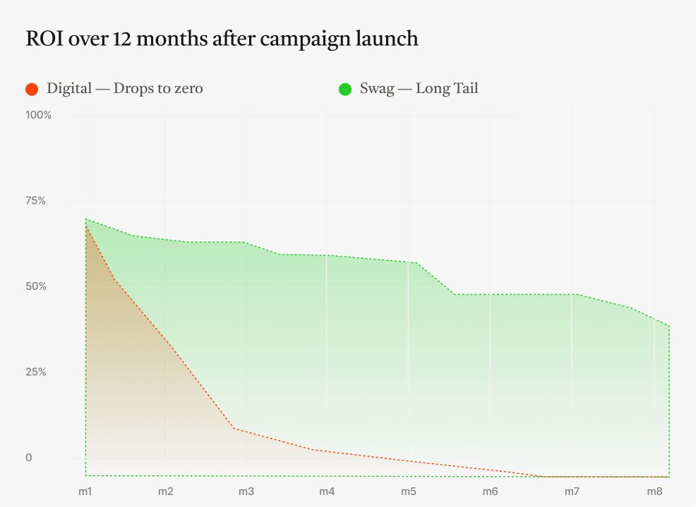 ROI over 12 months after campaign launch